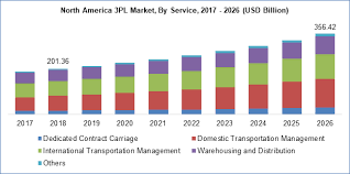 Third Party Logistics Market Size Share 3pl Industry Report 2019 2026