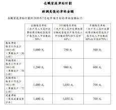 去年知道懷上二寶後 就趁著婦幼展的優惠訂好房間 用優惠的價格住滿35天 對於我們而言 會願意回華庭的原因很簡單 就是防. åœ¨è·å®¶åº­æ´¥è²¼ 7æœˆèµ·èª¿é«˜æˆäººæ´¥è²¼æœ€å¤šåŠ 25 å…'ç«¥æ´¥è²¼é‡'é¡å¢ž40