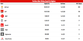 Secim Sonuclari Son Durumu Hdp Ve Akp Oy Orani Internet Haber