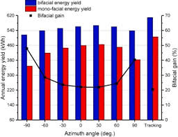 A Coupled Optical Electrical Thermal Model Of The Bifacial