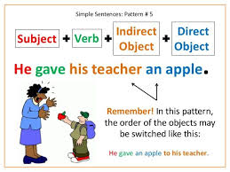 Sentence Structure Subject And Verb Sentence Structure Grammar Sentences