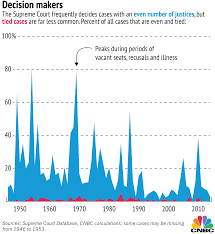 In 2003, the supreme court decided the case of lawrence v. The Supreme Court Can Deal With Eight Justices