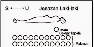 Tata Cara Salat Jenazah Lengkap Dengan Syarat Dan Rukunnya