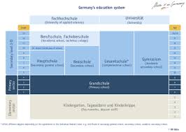 An education degree hierarchy illustrates the different degrees that can be attained by the students on completion education degree hierarchy. Education System In Germany Overview Of The German School System