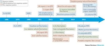 With material on contract drafting and sample examination questions and answers. Material Design And Engineering Of Next Generation Flow Battery Technologies Nature Reviews Materials