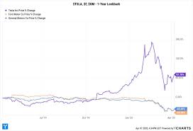 Two of the five companies with the largest market share are honda and toyota; Ross Gerber On Twitter Let S Say Last Year You Bought Tesla Stock Versus Ford Or Gm What Would The Results Have Been Technology Ev Versus Legacy Car Companies Tsla F Gm Thanks
