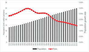 A population growth rate gives the average annual percent change in the population, resulting from a surplus (or deficit) of births over deaths and the balance of. Population And Its Growth Rate In Malaysia 1978 2014 62 Download Scientific Diagram