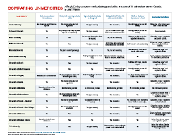 Comparing Universities Chart Canada Allergic Living