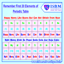 Tricks To Remember The First 20 Elements Of Periodic Table Tricks Periodictable Fun Funtol Periodic Table Geometry Formulas Periodic Table Of The Elements