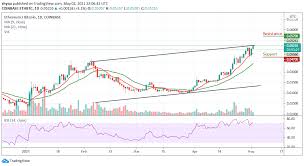 Ethereum coin price & market data. Ethereum Price Forecast Eth Usd Hits New High At 2 979 Preparing To Break 3 000 Trademoneta