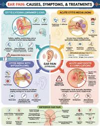 Image result for Otalgia