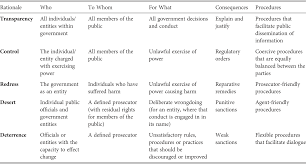 Definition and meaning can be found here: Defining And Deploying A Benchmark Of Accountability Chapter 8 Measuring Accountability In Public Governance Regimes