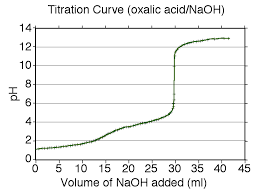 Titration Curve Wikipedia