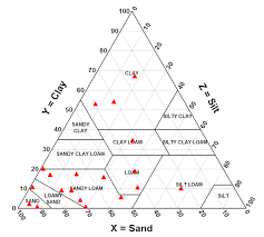 Dplot Triangle Plot