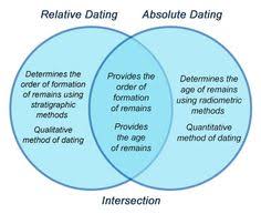 A must for people who think the world is just 6,000 years old. Carbon Dating Definition Method Uses Facts Britannica