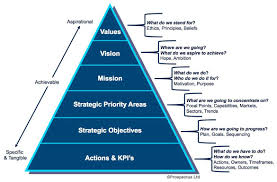 Building A Brand Pyramid Social Media Strategist Basic Business Plan Marketing Strategy Social Media