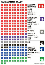 Sheikh hameed bin abdul aziz al nuaimi, mosque: Umno Is Being Paralysed By Waves Of Party Leaders Quitting En Bloc The Latest Development Where Six More Mps Quit Has Left It With Only 37 Lawmakers In The Dewan Rakyat Pressreader