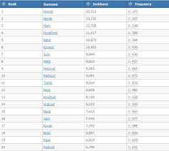 Has someone arrived to call you mommy? 20 Most Common Croatian Surnames Croatia Week
