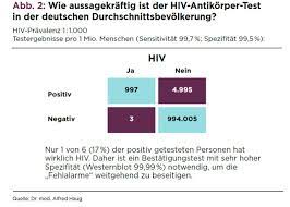 Several types of hiv tests check your blood or other body fluids to see if you're infected. Wie Gut Ist Der Hiv Selbsttest Fur Zuhause Serie Teil 3