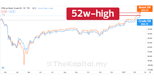 Adakah harga naik, turun atau kekal untuk ron95, ron97 dan diesel? Harga Minyak Dunia Dah Buat 52 Weeks High Saham Apa Yang Boleh Diperhatikan The Kapital