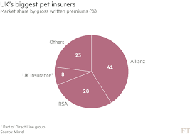 The national pet owners association was founded with the goal of creating a better, safer tomorrow for all pets. Uk Insurers Scent Rich Rewards From Pet Owners Financial Times