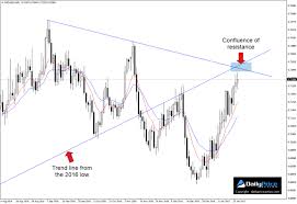 Nzdusd Inches Closer To A Level That Could Define 2017 Forex Trading Trend Trading Forex