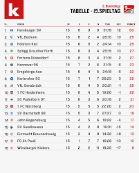 You can easily also check the full schedule. Kicker Zum Abschluss Des 15 Spieltags Trennten Sich Braunschweig Und Dusseldorf Mit Einem Torlosen Remis Was Folgenden Tabellenstand Ergibt Facebook