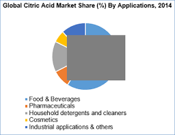 It is used as a preservative in foods like jams and jellies, and to keep canned fruits and vegetables from turning brown. Citric Acid Market Size Growth And Forecast To 2022