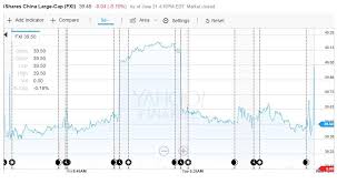 Why Is Chinese Etf Fxi Not Reflecting Nav Happyivey