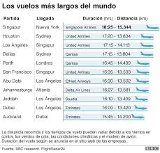 Búsqueda del aeropuerto de origen. 4 Preguntas Sobre El Vuelo Mas Largo Del Mundo Entre Singapur Y Nueva York Bbc News Mundo