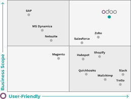 Iimprove business performance and increase efficiency. Open Source Erp And Crm Odoo