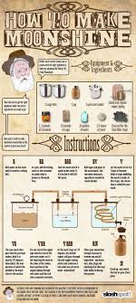 Great article on how to make whiskey at home for personal use. How To Make Moonshine 21 Easy Steps Using A Pressure Cooker Still