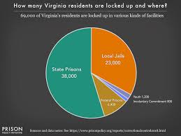 Virginia Incarceration Pie Chart 2018 Prison Policy Initiative