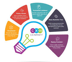 5 Challenges Business Needs To Overcome For Excellent Cx In 2020 Customer Engagement Customer Service Experience Case Management
