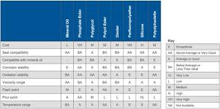 Polyalphaolefin Pao Lubricants Explained