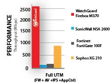 Watchguard Firebox M270 M370 Watchguard Technologies