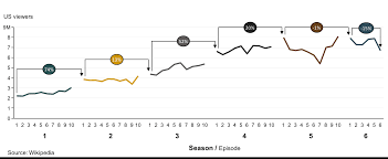 Has Game Of Thrones Reached It Max Viewership Sample Charts