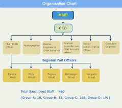 File Mm Organization Chart Jpg Wikipedia