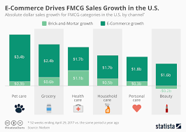 Chart E Commerce Drives Fmcg Industry Growth In The U S