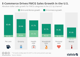 chart e commerce drives fmcg industry growth in the u s