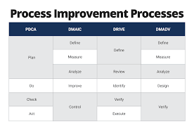 1 quality improvement student project proposal: How To Implement Process Improvement Smartsheet