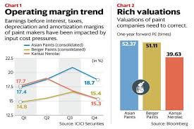 gst on paints cut but companies may not pass on full