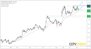 Asx200 The Long And Short Of It Xjo Nan Ncm Boq Gnc