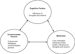 Another Great Connection Between The Aspects Of The Social Cognitive Theory Social Learning Theory Social Cognitive Theory Observational Learning