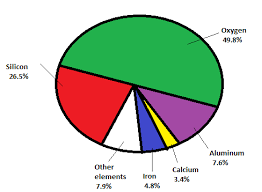 Solved Five Elements Make Up 97 9 Of The Mass Of The Human