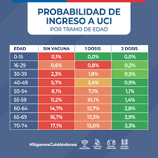 El 45 % de la població a catalunya ha rebut la primera dosi de la vacuna i el 27 % ja té la pauta completa. Ministerio De Salud Chile Tabla Probabilidad Ingreso A Uci Por Tramo De Edad Sin Vacuna Contra El Covid 19 2 3 De Cada 100 Personas Contagiadas En El Tramo De 30 A