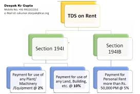 Tds On Rent Under Section 194ib Of Income Tax Taxguru