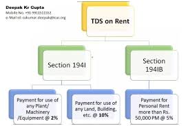 tds on rent under section 194ib of income tax taxguru