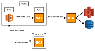 Configuring An Aws Lambda Function To Access Both Resources In Public Internet And An Amazon Vpc Hde Blog