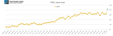 Parexel Internat Price History Prxl Stock Price Chart